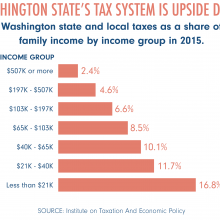 Bar chart of WA tax by income bracket