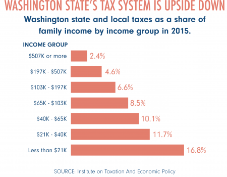 Bar graph of Washington's taxation by income group